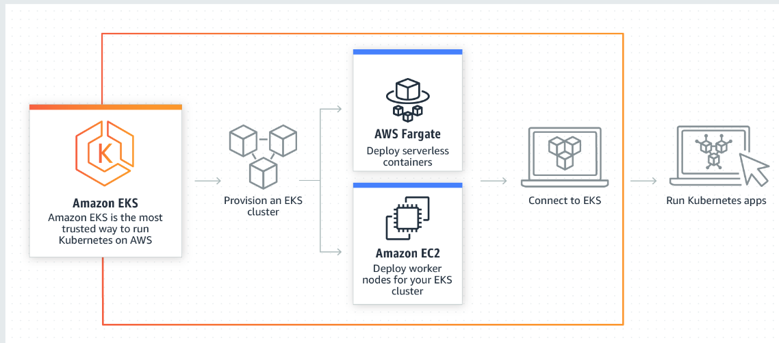 Install Kubernetes on AWS with one command